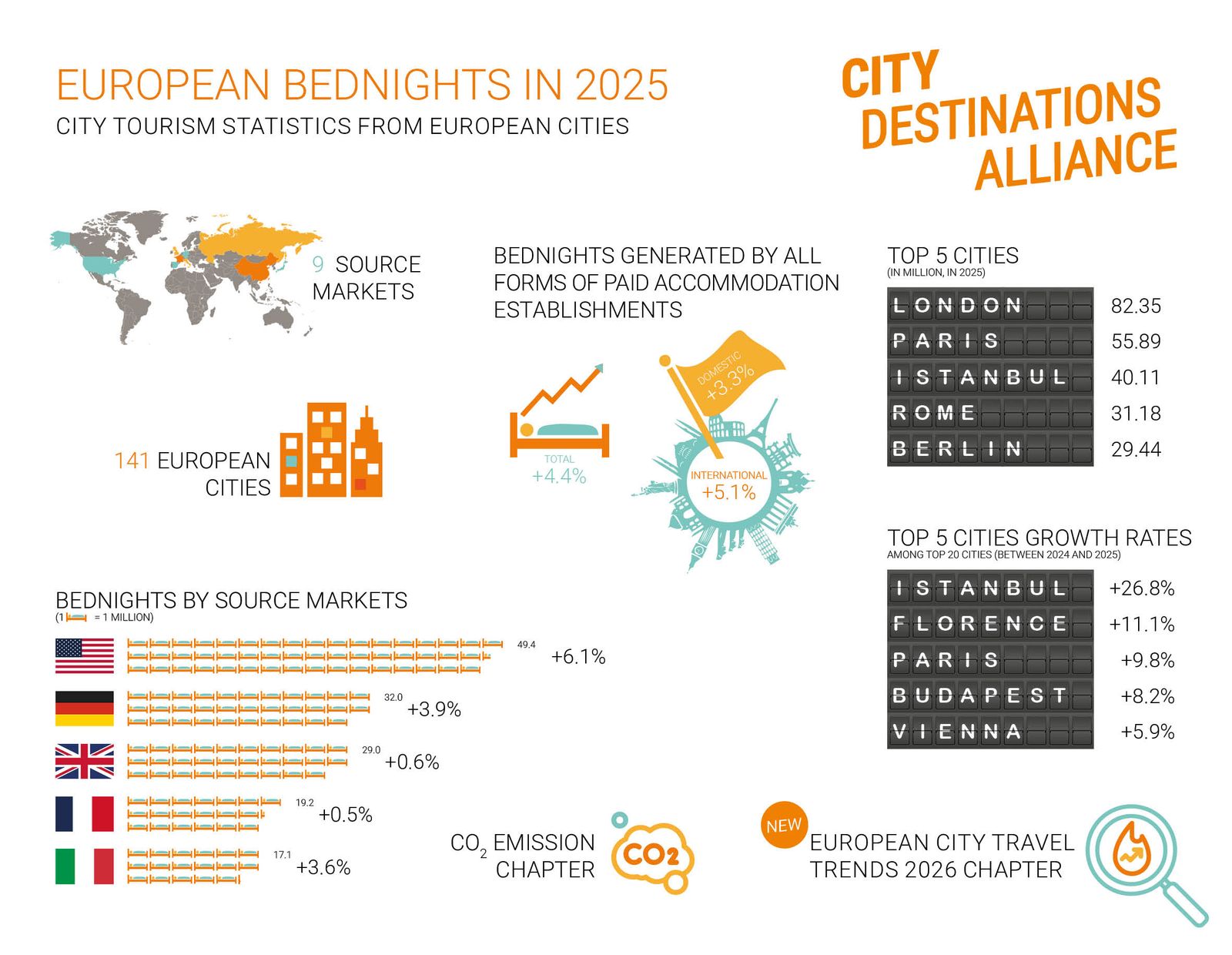 European City Tourism Grew in 2025 as Destinations Shift Focus From Visitor Numbers to Long-Term Value